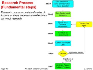 Research Process
(Fundamental steps)
Research process consists of series of
Actions or steps necessary to effectively
carry out research




Page-10              An Najah National University   O. Tamimi
 