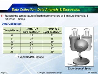 Data Collection, Data Analysis & Discussion
8) Record the temperature of both thermometers at 5-minute intervals, 5
   different times.
Data Collection
                     Temp. (C°)          Temp. (C°)
  Time (Minutes)
                   Dark Container    Light Container
           0             13                 13
           5             16                 15
          10             21                 19
          15             27                 24
          20             31                 27
          25             35                 30
               Experimental Results



                                                             Experimental Setup
Page-27                       An Najah National University                  O. Tamimi
 