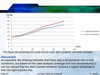 The figure demonstrates the temp rise for both; light container and dark container
Discussion
as expected, the drawing indicates that there was a temperature rise in both
containers, but based on the data analysis (average and max temperatures) it
can be noticed that the dark colored container reached a higher temperature
than the light-colored one.
Page-29                         An Najah National University                    O. Tamimi
 