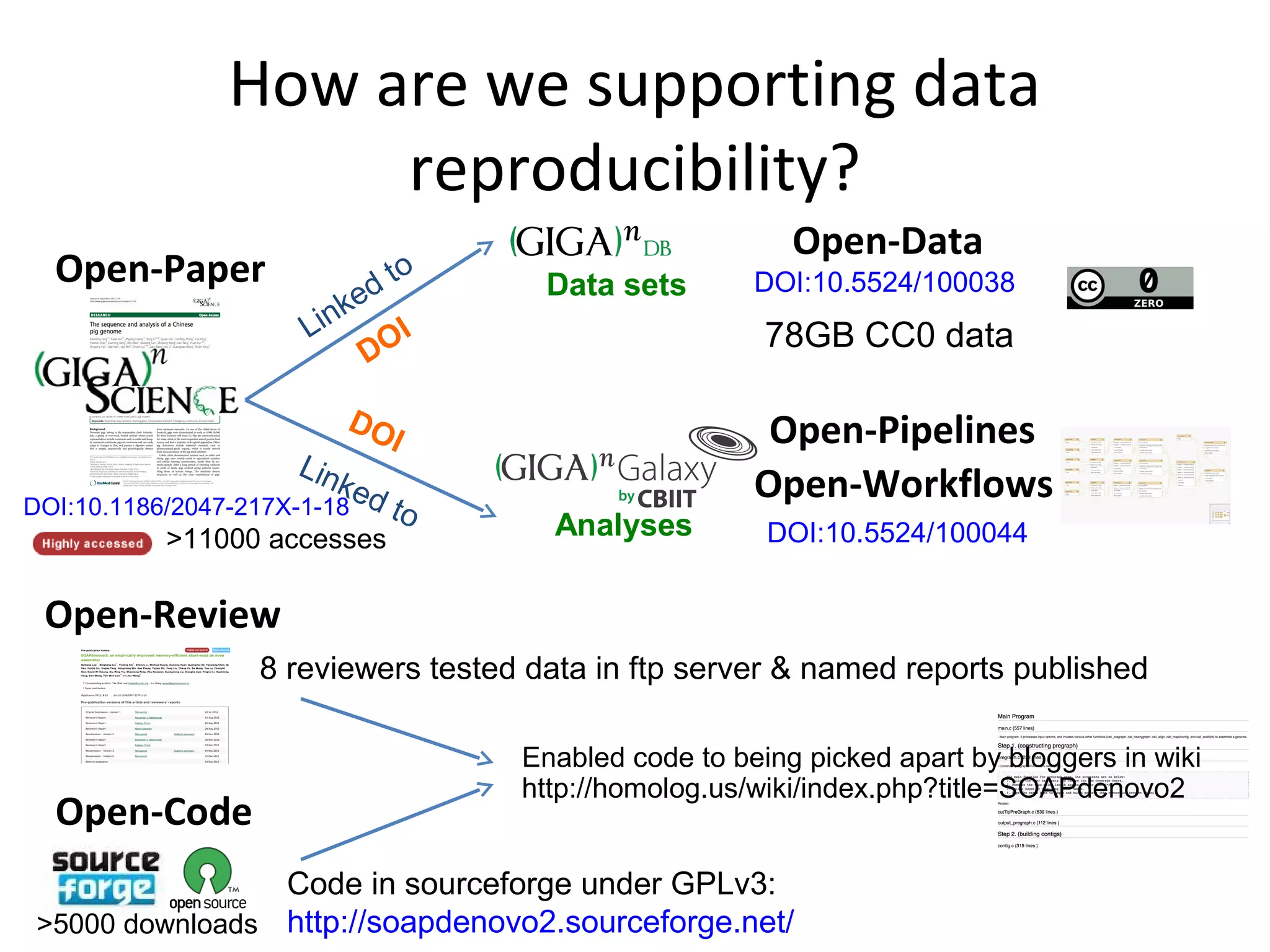 How are we supporting data
reproducibility?
Data sets
Analyses
Linked to
Linked to
DOI
DOI
Open-Paper
Open-Review
DOI:10.1186/2047-217X-1-18
>11000 accesses
Open-Code
8 reviewers tested data in ftp server & named reports published
DOI:10.5524/100044
Open-Pipelines
Open-Workflows
DOI:10.5524/100038
Open-Data
78GB CC0 data
Code in sourceforge under GPLv3:
http://soapdenovo2.sourceforge.net/>5000 downloads
Enabled code to being picked apart by bloggers in wiki
http://homolog.us/wiki/index.php?title=SOAPdenovo2
 
