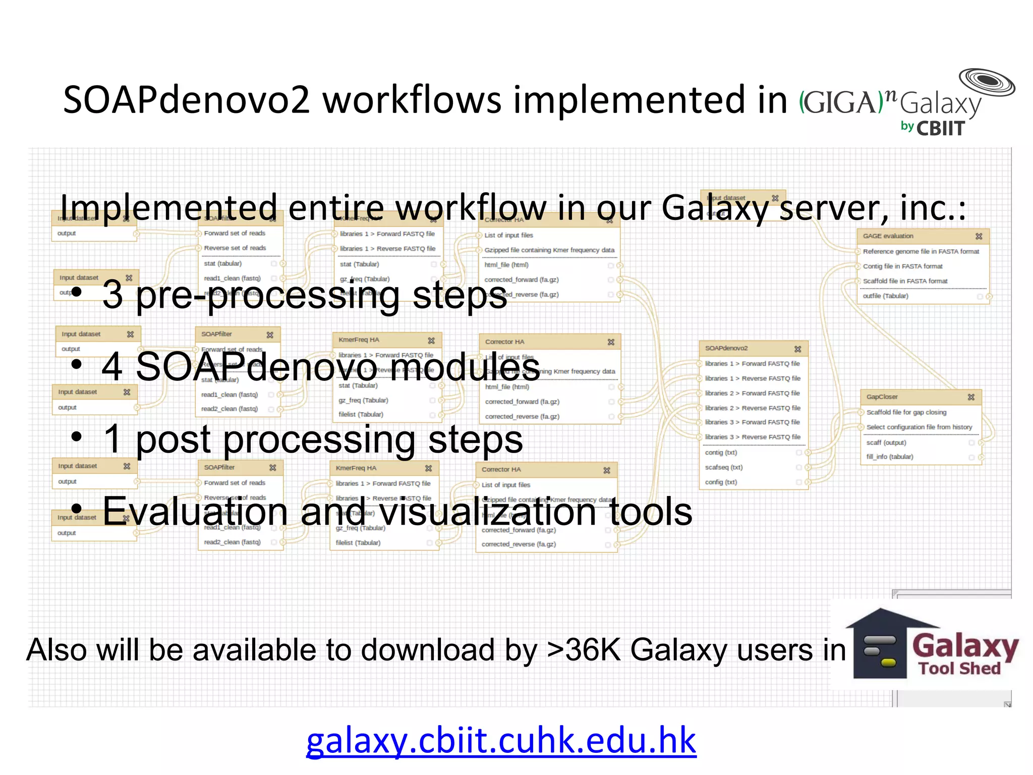 SOAPdenovo2 workflows implemented in
galaxy.cbiit.cuhk.edu.hk
Implemented entire workflow in our Galaxy server, inc.:
• 3 pre-processing steps
• 4 SOAPdenovo modules
• 1 post processing steps
• Evaluation and visualization tools
Also will be available to download by >36K Galaxy users in
 