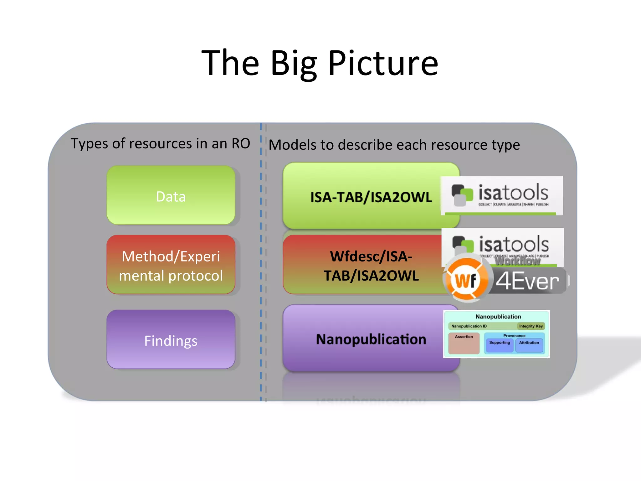 DataData
Method/Experi
mental protocol
Method/Experi
mental protocol
FindingsFindings
Types of resources in an RO
Wfdesc/ISA-
TAB/ISA2OWL
Wfdesc/ISA-
TAB/ISA2OWL
Models to describe each resource type
The Big Picture
 