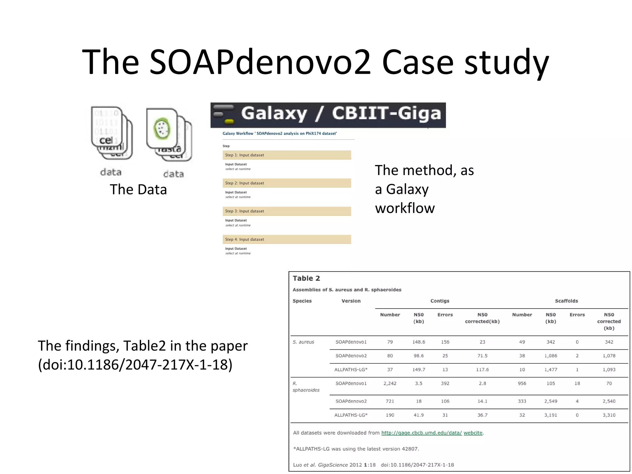 The SOAPdenovo2 Case study
The Data
The method, as
a Galaxy
workflow
The findings, Table2 in the paper
(doi:10.1186/2047-217X-1-18)
 