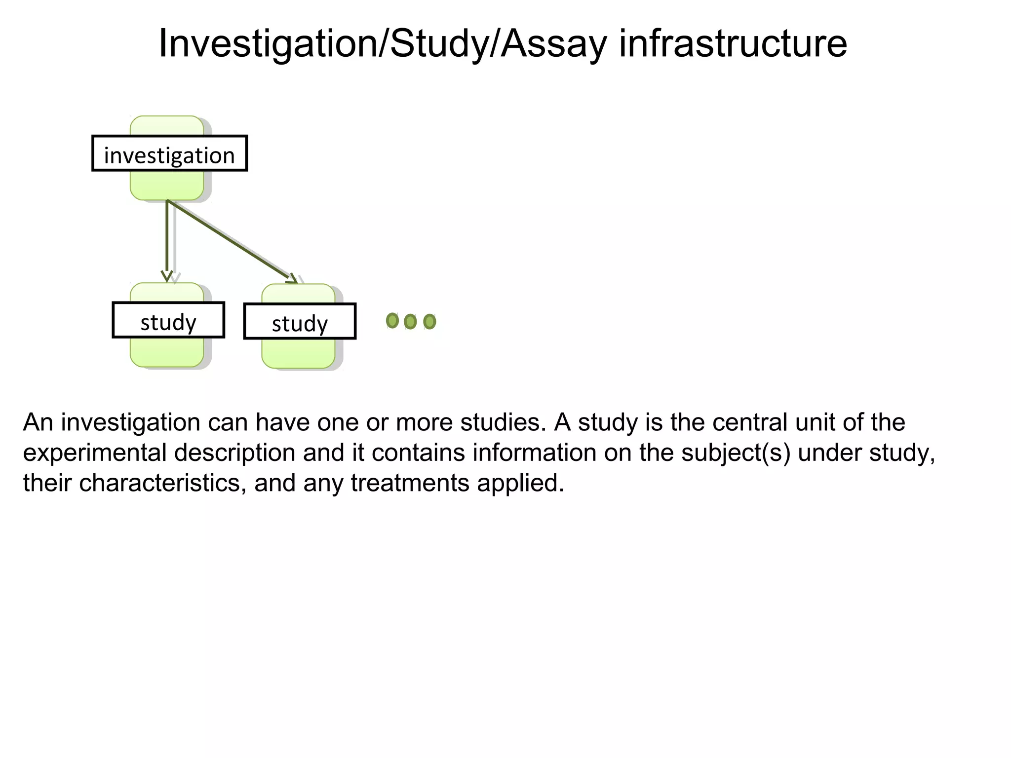 investigation
Investigation/Study/Assay infrastructure
An investigation can have one or more studies. A study is the central unit of the
experimental description and it contains information on the subject(s) under study,
their characteristics, and any treatments applied.
study study
 