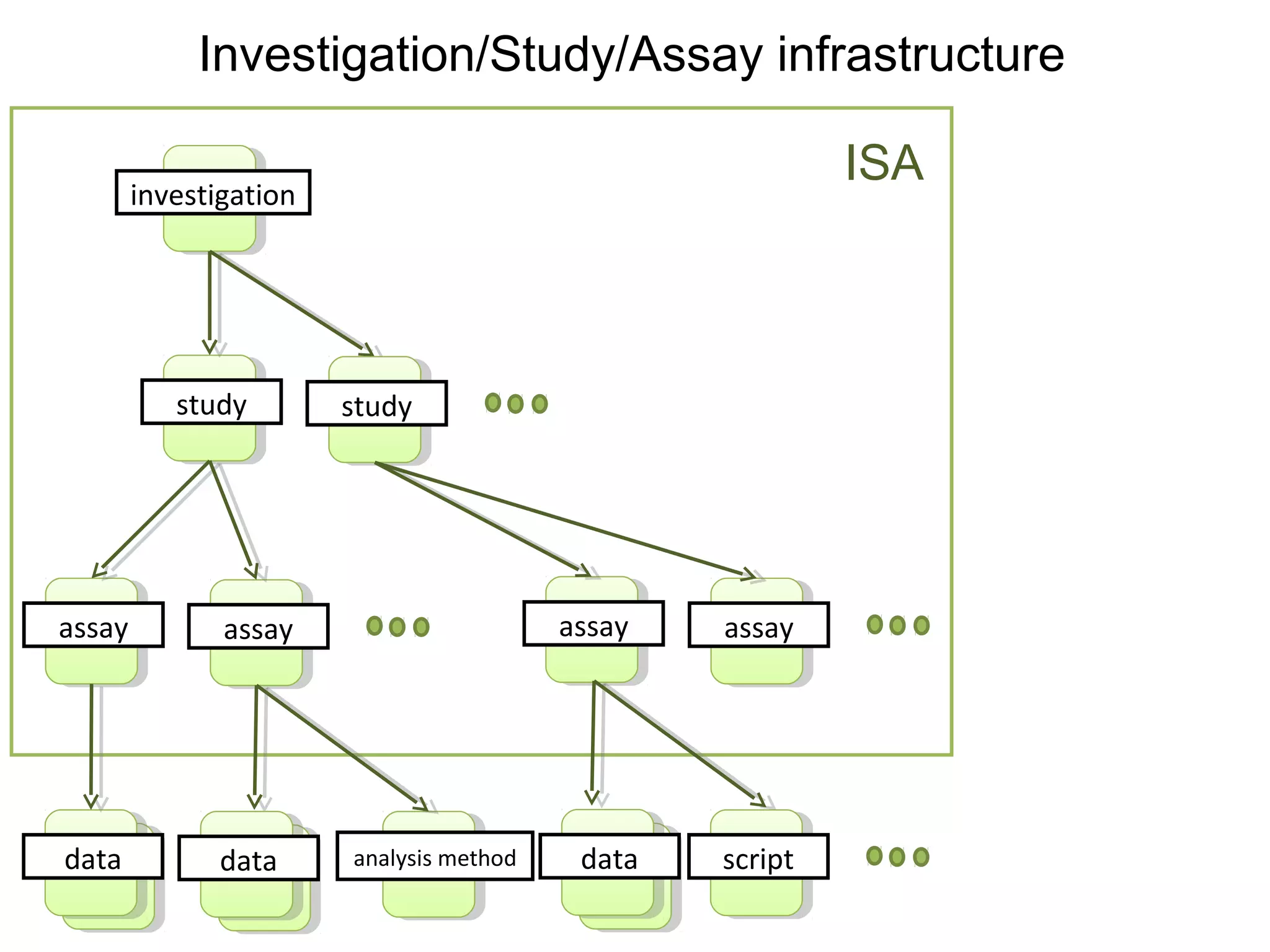 investigation
Investigation/Study/Assay infrastructure
study study
assay assay assay assay
data analysis method scriptdata data
ISA
 