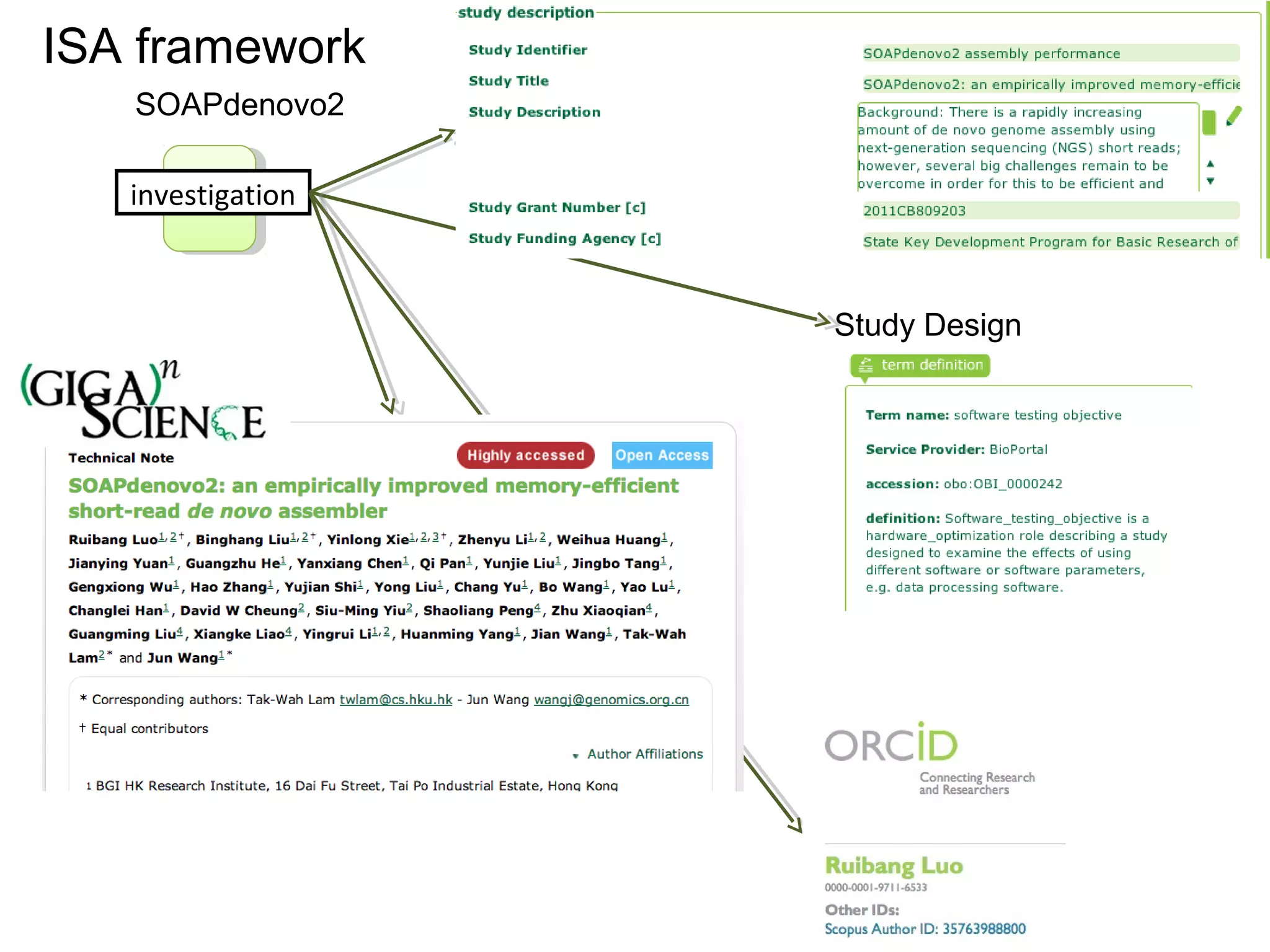 investigation
Study Design
ISA framework
SOAPdenovo2
 