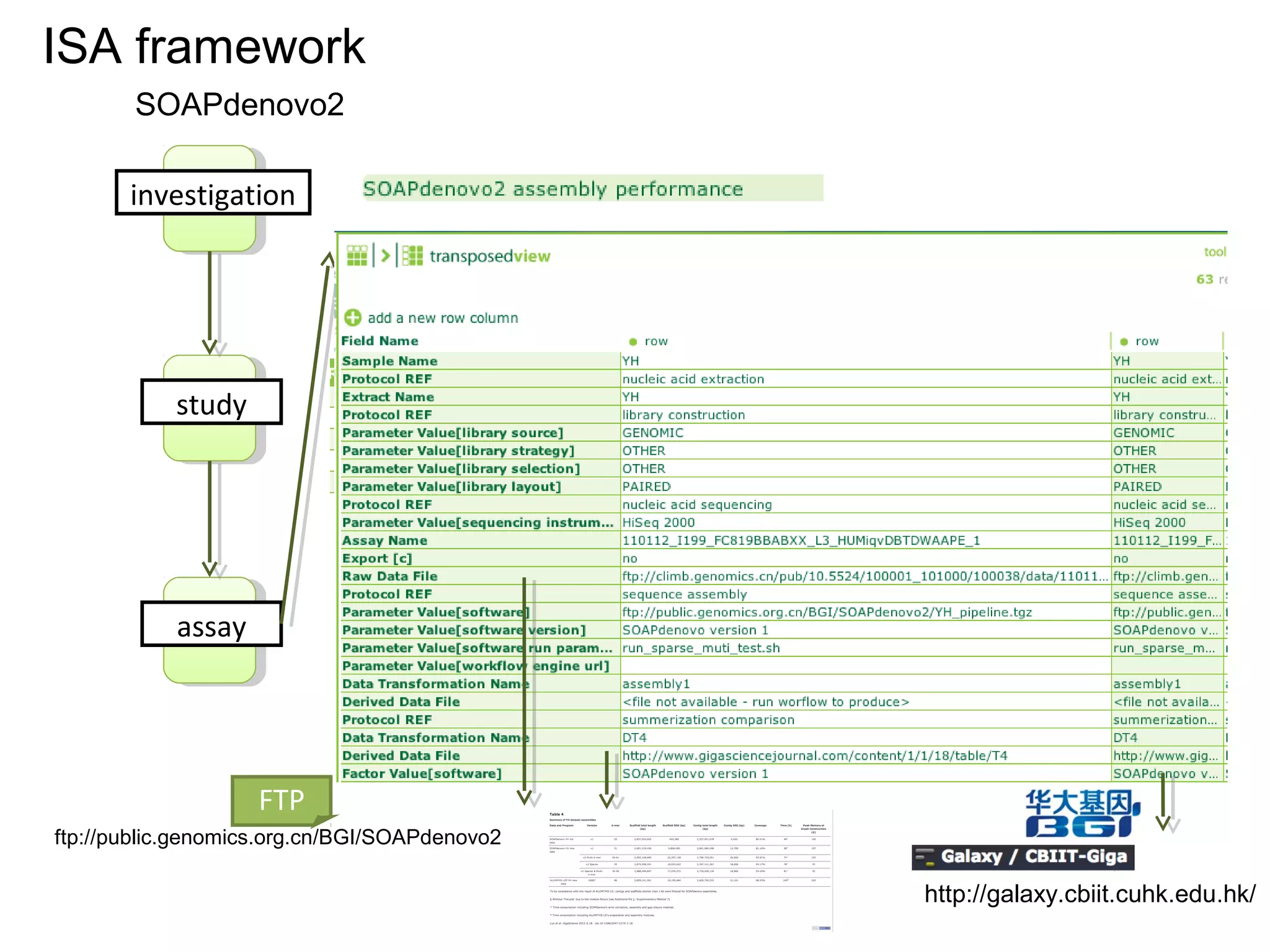 investigation
study
assay
ftp://public.genomics.org.cn/BGI/SOAPdenovo2
http://galaxy.cbiit.cuhk.edu.hk/
FTP
ISA framework
SOAPdenovo2
 