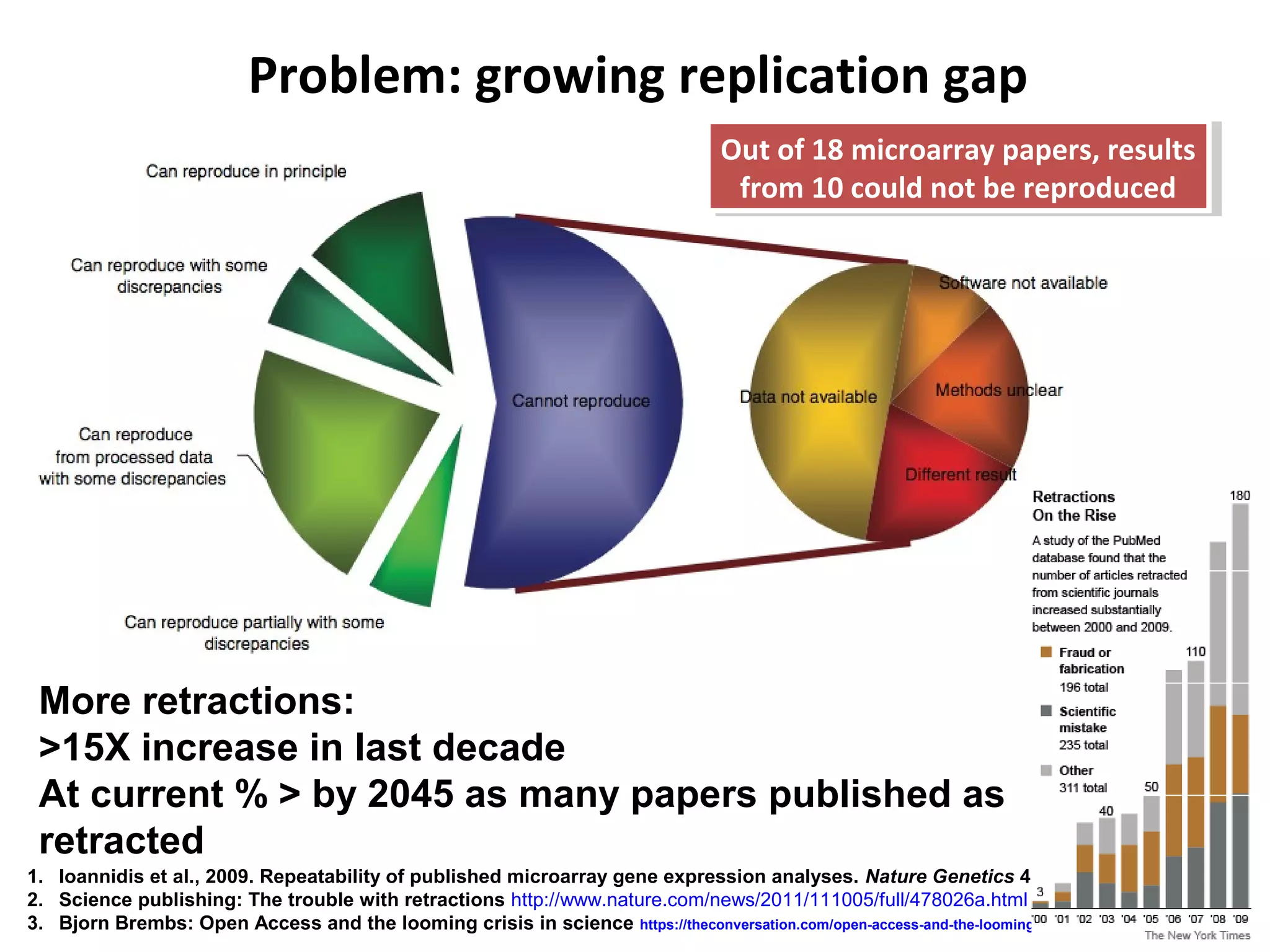 Problem: growing replication gap
1. Ioannidis et al., 2009. Repeatability of published microarray gene expression analyses. Nature Genetics 41: 14
2. Science publishing: The trouble with retractions http://www.nature.com/news/2011/111005/full/478026a.html
3. Bjorn Brembs: Open Access and the looming crisis in science https://theconversation.com/open-access-and-the-looming-crisis-in-science-14950
Out of 18 microarray papers, results
from 10 could not be reproduced
Out of 18 microarray papers, results
from 10 could not be reproduced
More retractions:
>15X increase in last decade
At current % > by 2045 as many papers published as
retracted
 