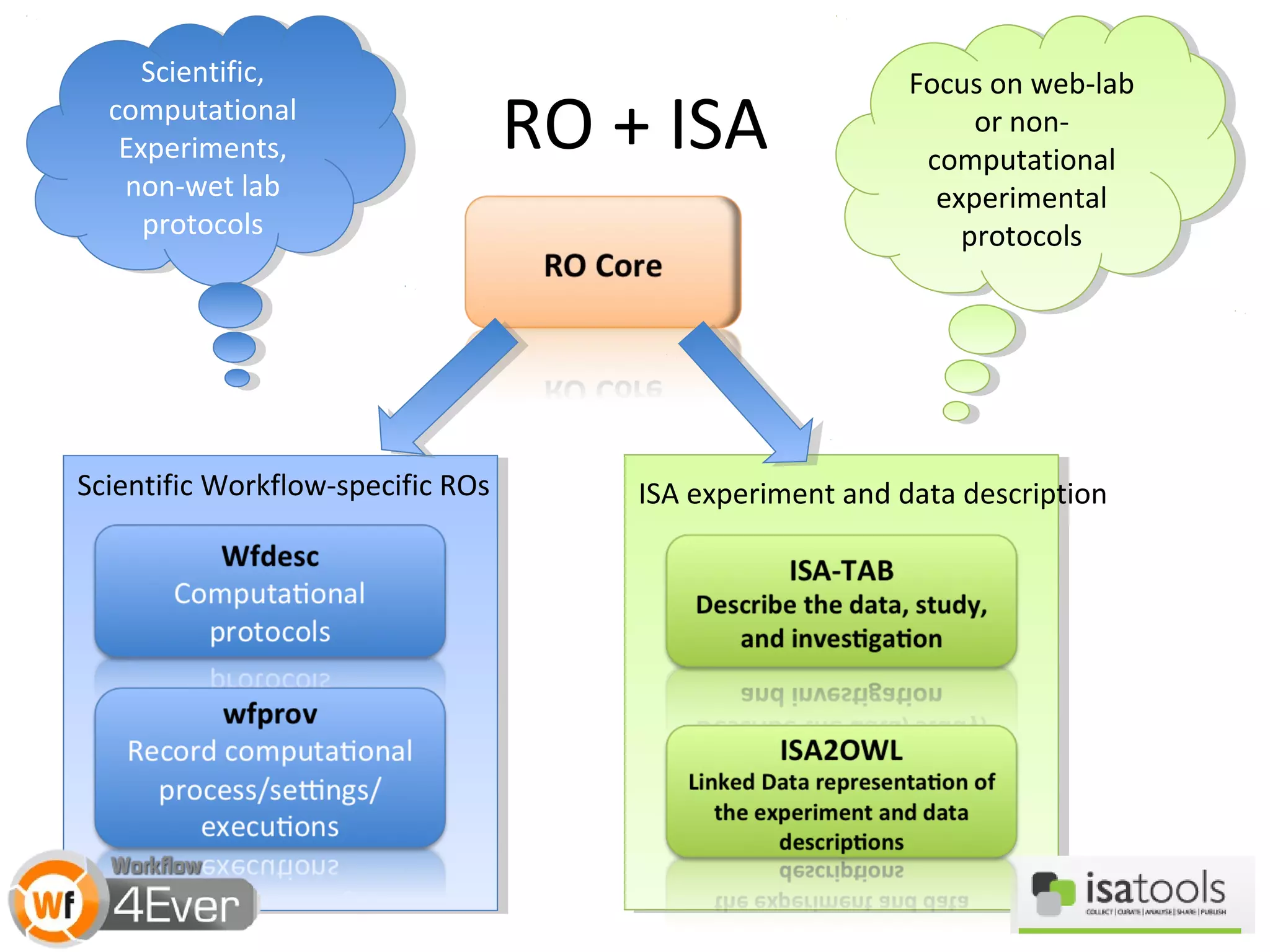 RO + ISA
Scientific Workflow-specific ROs ISA experiment and data description
Scientific,
computational
Experiments,
non-wet lab
protocols
Scientific,
computational
Experiments,
non-wet lab
protocols
Focus on web-lab
or non-
computational
experimental
protocols
Focus on web-lab
or non-
computational
experimental
protocols
 