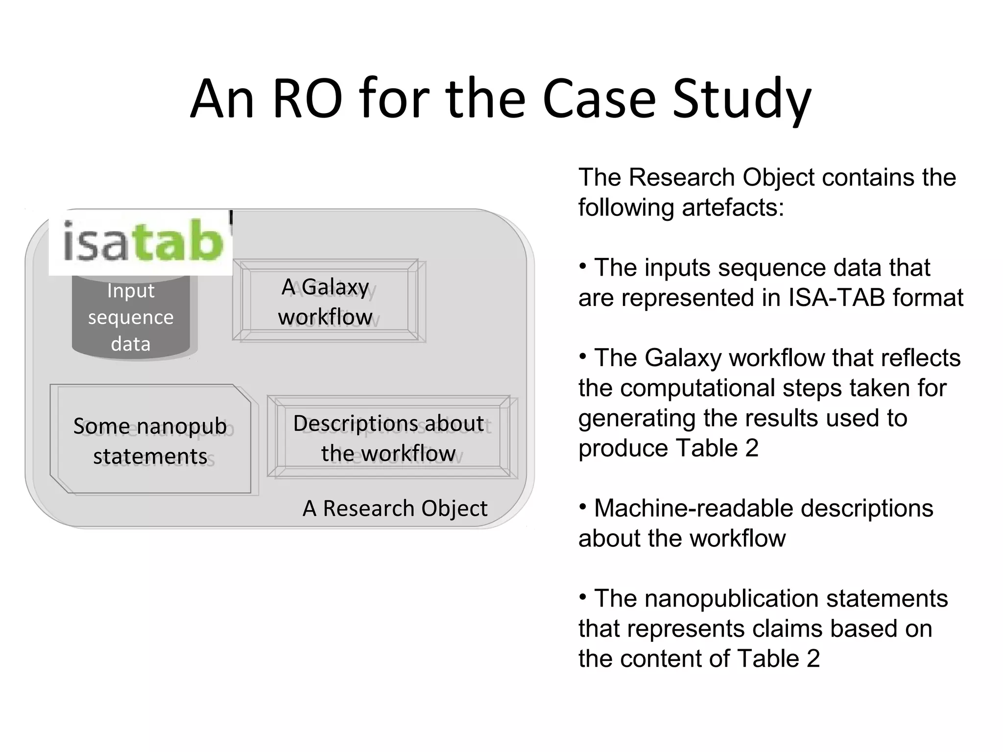 An RO for the Case Study
A Galaxy
workflow
A Galaxy
workflow
Some nanopub
statements
Some nanopub
statements
Input
sequence
data
Input
sequence
data
A Research Object
The Research Object contains the
following artefacts:
• The inputs sequence data that
are represented in ISA-TAB format
• The Galaxy workflow that reflects
the computational steps taken for
generating the results used to
produce Table 2
• Machine-readable descriptions
about the workflow
• The nanopublication statements
that represents claims based on
the content of Table 2
Descriptions about
the workflow
Descriptions about
the workflow
 