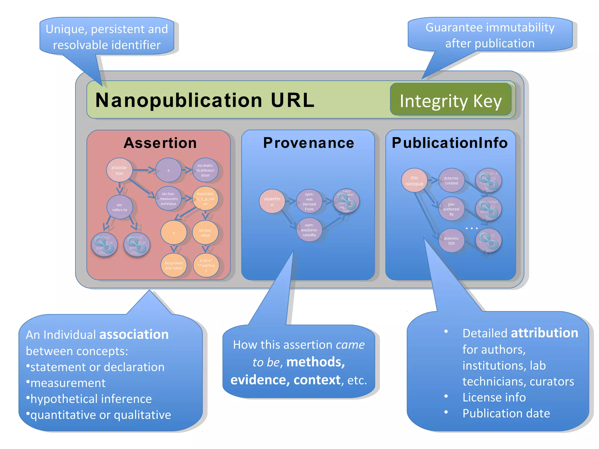 Assertion
Nanopublication URL
Provenance PublicationInfo
assertio
n
assertio
n
opm:
was
Derived
From
opm:
was
Derived
From
opm:
wasGene-
ratedBy
opm:
wasGene-
ratedBy
this
nanopub
this
nanopub
dcterms:
created
dcterms:
created
pav:
authored-
By
pav:
authored-
By
associa-
tion
associa-
tion aa
sio:statis-
ticalAssoci
ation
sio:statis-
ticalAssoci
ation
sio:has-
measurem
entValue
sio:has-
measurem
entValue
Associatio
n_1_p_val
ue
Associatio
n_1_p_val
ue
aa
Sio:probab
ility-value
Sio:probab
ility-value
sio:has-
value
sio:has-
value
6.56 e-5
^^xsd:floa
t
6.56 e-5
^^xsd:floa
t
sio:
refers-to
sio:
refers-to
dcterms:
DOI
dcterms:
DOI
…
Integrity KeyIntegrity Key
An Individual association
between concepts:
•statement or declaration
•measurement
•hypothetical inference
•quantitative or qualitative
An Individual association
between concepts:
•statement or declaration
•measurement
•hypothetical inference
•quantitative or qualitative
Guarantee immutability
after publication
Guarantee immutability
after publication
Unique, persistent and
resolvable identifier
Unique, persistent and
resolvable identifier
How this assertion came
to be, methods,
evidence, context, etc.
How this assertion came
to be, methods,
evidence, context, etc.
• Detailed attribution
for authors,
institutions, lab
technicians, curators
• License info
• Publication date
• Detailed attribution
for authors,
institutions, lab
technicians, curators
• License info
• Publication date
 