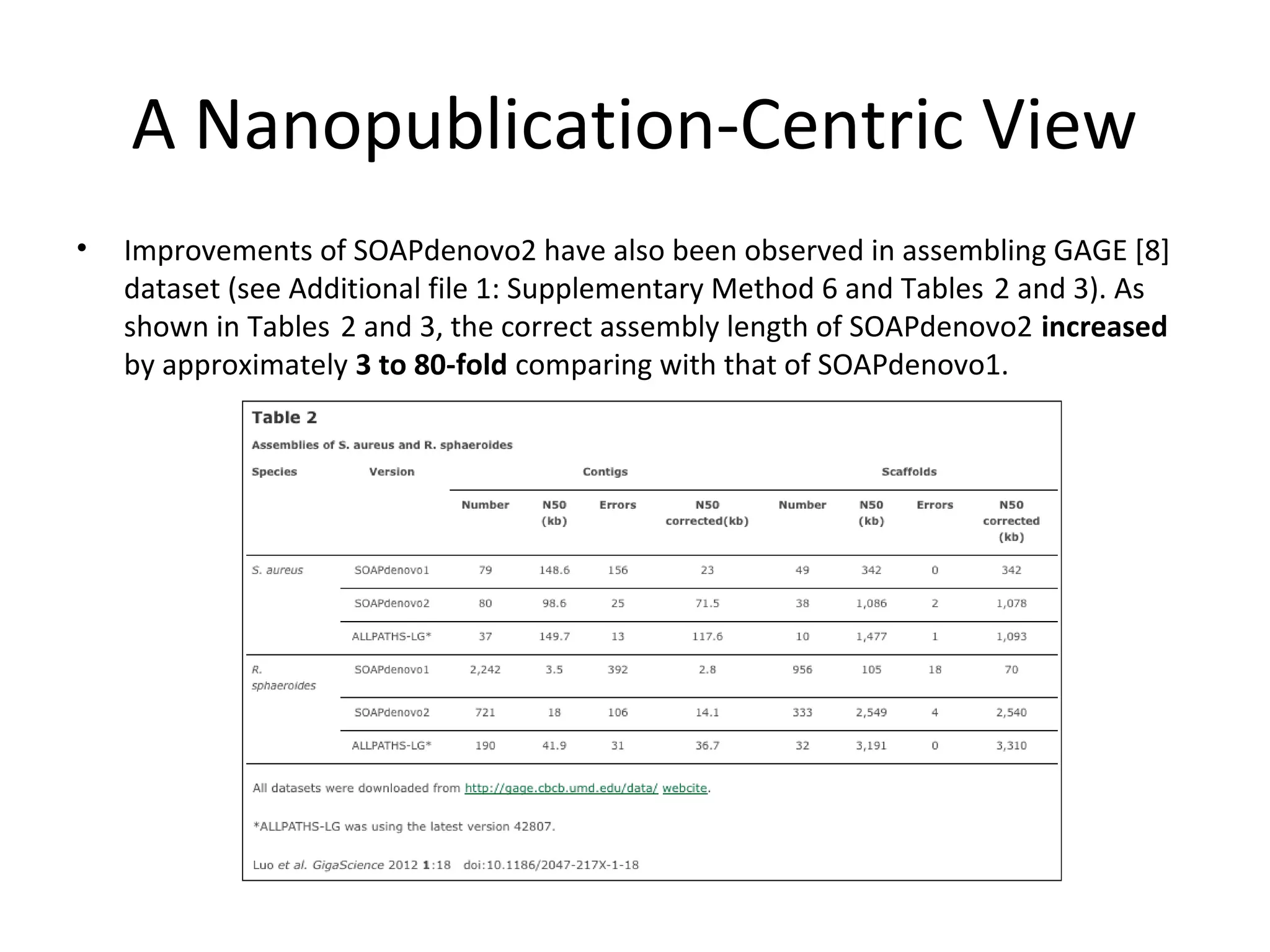 A Nanopublication-Centric View
• Improvements of SOAPdenovo2 have also been observed in assembling GAGE [8]
dataset (see Additional file 1: Supplementary Method 6 and Tables 2 and 3). As 
shown in Tables 2 and 3, the correct assembly length of SOAPdenovo2  increased
by approximately 3 to 80-fold comparing with that of SOAPdenovo1.
 