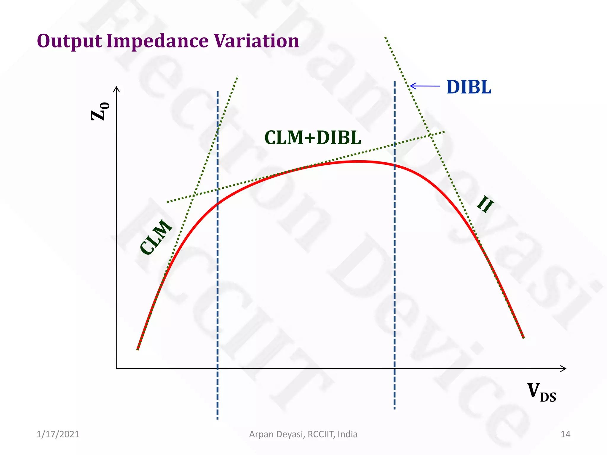 Short-Channel Effects in MOSFET