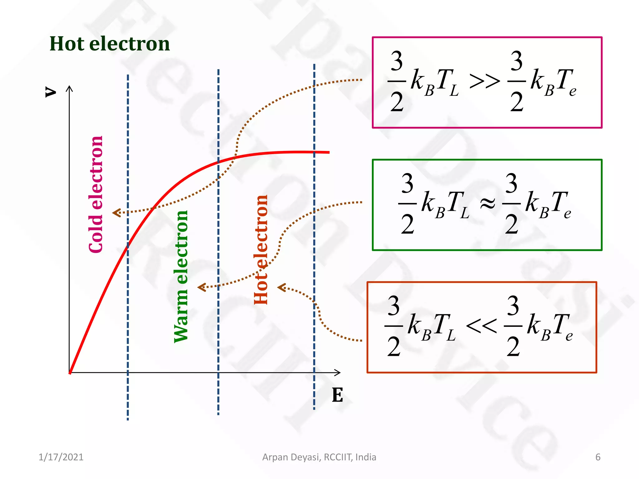 Short-Channel Effects in MOSFET