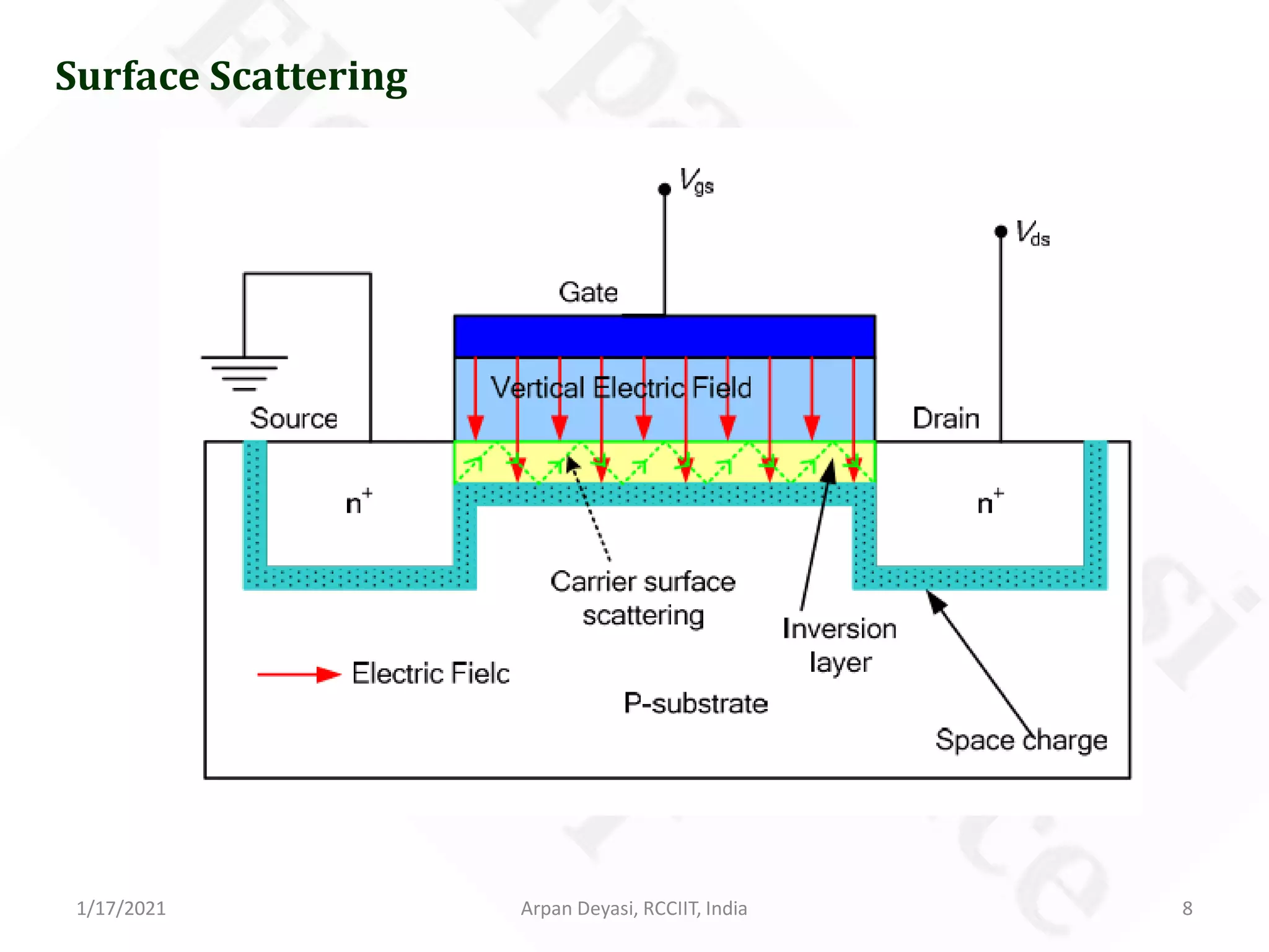 Short-Channel Effects in MOSFET