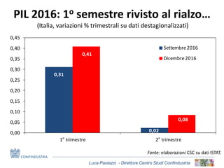 Luca Paolazzi - Direttore Centro Studi Confindustria
PIL 2016: 1o semestre rivisto al rialzo…
(Italia, variazioni % trimes...