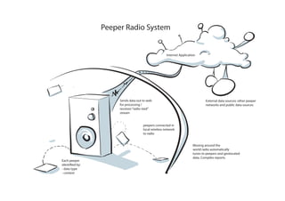 Peeper Radio System


                                                    Internet Application




                     Sends data out to web                                    External data sources: other peeper
                     for processing /                                         networks and public data sources
                     receives “radio-ized”
                     stream


                                    peepers connected in
                                    local wireless network
                                    to radio


                                                                      Moving around the
                                                                      world radio automatically
                                                                      tunes to peepers and geolocated
                                                                      data. Compiles reports.
Each peeper
identi ed by:
- data type
- context
 