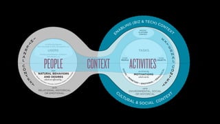 EN
ABLING (BIZ & TECH) CONTEXT
CULTURAL & SOCIAL CONTEXT
are driven by
MOTIVATIONS
which can be
Are defined by Segments,
Roles, Knowledge & Skills, Demographics, etc.
Develop Learned Behaviors & Patterns,
Task-Mindsets, etc.
can be
ENVIRONMENTAL, SOCIAL
OR HISTORICAL
USERS TASKS
DEVICE/
PLATFORM
CONTEXT
can be
have
NATURAL BEHAVIORS
AND DESIRES
which are affected by...
include:
PEOPLE
Beliefs
Attitu
des
Expectations Personality Experiences Emotions
Prio
rKnowledge
SOCIAL
M
O
NETARY EMOTIONAL
IDE
A
LO
GICAL
include:
OBJECTS
RELATIONAL, HISTORICAL
OR EMOTIONAL
PEOPLE ACTIVITIESCONTEXT
 
