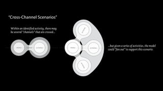 ACTIVITIES
ACTIVITIES
PEOPLE ACTIVITIES
“Cross-Channel Scenarios”
Within an identified activity, there may
be several “channels” that are crossed...
...but given a series of activities, the model
could “fan out” to support this scenario.
PEOPLE ACTIVITIESCONTEXT
 