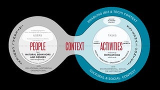 EN
ABLING (BIZ & TECH) CONTEXT
CULTURAL & SOCIAL CONTEXT
are driven by
MOTIVATIONS
which can be
Are defined by Segments,
Roles, Knowledge & Skills, Demographics, etc.
Develop Learned Behaviors & Patterns,
Task-Mindsets, etc.
can be
ENVIRONMENTAL, SOCIAL
OR HISTORICAL
USERS TASKS
DEVICE/
PLATFORM
CONTEXT
can be
have
NATURAL BEHAVIORS
AND DESIRES
which are affected by...
include:
PEOPLE
Beliefs
Attitu
des
Expectations Personality Experiences Emotions
Prio
rKnowledge
SOCIAL
M
O
NETARY EMOTIONAL
IDE
A
LO
GICAL
include:
OBJECTS
RELATIONAL, HISTORICAL
OR EMOTIONAL
PEOPLE ACTIVITIESCONTEXT
 