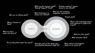 PEOPLE ACTIVITIESCONTEXT
Who are we talking about?
What are the analogous
competitive experiences?
Describe some of the things your
[user/customer/audience] might do?
What are their goals?
What motivates them?
What technologies or
devices are involved?
What are the business goals?
Funding? Support? Vision?
Existing company / product
brand or new entrant?
How do they think about this space?
What is the technology environ-
ment intended to support this
project?
Project goals?
What are their
needs and desires?
What is familiar to
them?
What cultural considerations
should we be aware of?
 