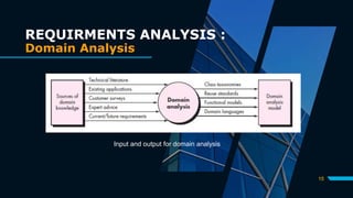 15
REQUIRMENTS ANALYSIS :
Domain Analysis
Input and output for domain analysis
 