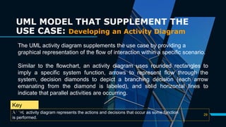 29
UML MODEL THAT SUPPLEMENT THE
USE CASE: Developing an Activity Diagram
The UML activity diagram supplements the use case by providing a
graphical representation of the flow of interaction within a specific scenario.
Similar to the flowchart, an activity diagram uses rounded rectangles to
imply a specific system function, arrows to represent flow through the
system, decision diamonds to depict a branching decision (each arrow
emanating from the diamond is labeled), and solid horizontal lines to
indicate that parallel activities are occurring.
A UML activity diagram represents the actions and decisions that occur as some function
is performed.
Key
Point:
 