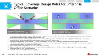 Aps Intersection Scenario-based WLAN Design for Enterprise Office (Wi-Fi 7).pdf