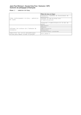 Jean-Paul Moiraud - Equipe EducTice / Scénario / SPE
Scénario de pédagogie embarquée
Phase 1 -   création du blog


                                          Date de mise en ligne
                                          Connaître l’adresse du fournisseur de
                                          prestation
Créer techniquement le blog - opération   Trouver le nom du blog (url
en ligne                                  d’identification)

                                          Conserver l’identifiants et le mot de
                                          passe
                                          Apprenants
                                          Parents
Informer les acteurs de l’adresse de      Administration
connexion                                 Hiérarchie
                                          Professionnels concernés
Identifier les outils périphériques
                                          Voir phase 0
utiles pour mener à bien le projet
 