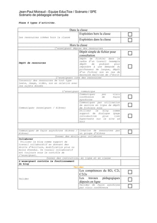 Jean-Paul Moiraud - Equipe EducTice / Scénario / SPE
Scénario de pédagogie embarquée

Phase 4 types d’activités.


                                   Dans la classe
                                          Exploitées hors la classe
Les ressources créées hors la classe
                                          Exploitées dans la classe
                                   Hors la classe
                         l’enseignant dépose des ressources
                                          Dépôt simple de fichier pour
                                          consultation
                                           Dépôt de fichier dans le
                                           cadre d’un travail (exemple
Dépôt de ressources                        dépôt   de    podcast   pour
                                           répondre à une demande du
                                           professeur de langue, dépôt
                                           d’un fichier son en cas de
                                           mauvaise maîtrise de l’écrit
                          L’enseignant crée des ressources
Concevoir des ressources de tout type
texte, image, vidéo, son en relation avec
les sujets donnés

                               L’enseignant communique
                                           Communiquer     par    visio
                                           conférence      de     façon
                                           synchrone
                                           Communiquer par utilisation
                                           de service en ligne de dépôt
Communiquer (enseignant / élèves)          de fichiers sons
                                           Utiliser    le   blog  comme
                                           support de dialogue (page
                                           introductive     plus   lien
                                           hypertexte sur le site ad
                                           hoc)


Communiquer de façon asynchrone (élèves / Création de ressources      par
élèves)                                    un groupe d’élèves
                          Donner des droits pour collaborer
Collaborer
 Utiliser le blog comme support de
travail collaboratif en donnant des
droits d’écriture, modification plus ou
moins étendus. Ce travail collaboratif
est toujours sous le contrôle de
l’enseignant.
                    Donner des instructions en ligne et en classe
L’enseignant contrôle le fonctionnement
du blog
                                       Valider
                                          Les compétences du B2i, C2i,
                                          C2i2e
Valider                                   Les travaux pédagogiques
                                          déposés en ligne
                                          Valider de façon synchrone
                                          par visio conférence
 