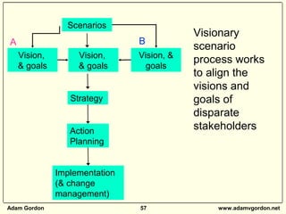 Adam Gordon 57 www.adamvgordon.net
Strategy
Implementation
(& change
management)
Action
Planning
Visionary
scenario
proces...