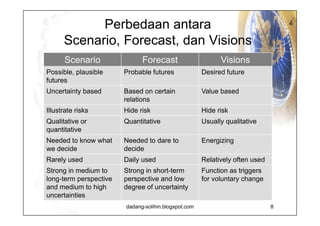 Dimensi  Scenario Planning Strategy/ planning Innovation Evaluation Scenario learning Scenario planning Risk-consciousness/ Need for renewal Focus: new business Purpose: prerequisite for change New thinking/ Paradigm shift Focus: old business Strategy development/ Organizational development Business development/ Concept development Purpose: action 