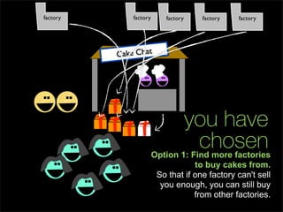 factory       factory       factory    factory   factory




          Cake Chat




                                      you have
                                       chosen
                        Option 1: Find more factories
                                    to buy cakes from.
                         So that if one factory can't sell
                          you enough, you can still buy
                                    from other factories.
 