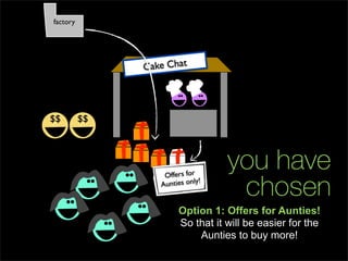 factory




               Cake Chat




$$        $$




                   Offers for
                                   you have
                  Aunties only
                               !
                                    chosen
                        Option 1: Offers for Aunties!
                        So that it will be easier for the
                            Aunties to buy more!
 