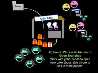 factory
                                 Cake Chat




          Cake Chat



                                             Cake Chat




                Option 2: Work with friends to
                       Open Branches
                Work with your friends to open
                 new cake shops else where to
                     sell to more people!
 