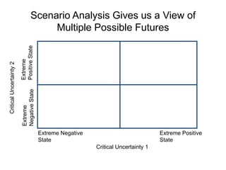 Scenario Analysis Gives us a View of Multiple Possible FuturesExtreme Positive StateCritical Uncertainty 2Extreme Negative StateExtreme Negative StateExtreme Positive StateCritical Uncertainty 1