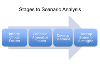 Stages to Scenario Analysis