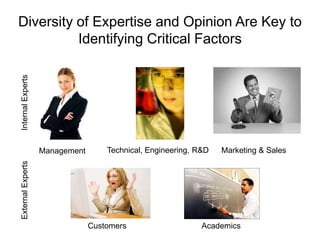 Diversity of Expertise and Opinion Are Key to Identifying Critical FactorsInternal ExpertsTechnical, Engineering, R&DMarketing & SalesManagementExternal ExpertsAcademicsCustomers