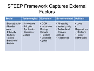 STEEP Framework Captures External Factors