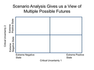 Scenario Analysis:  Planning for Uncertain Futures