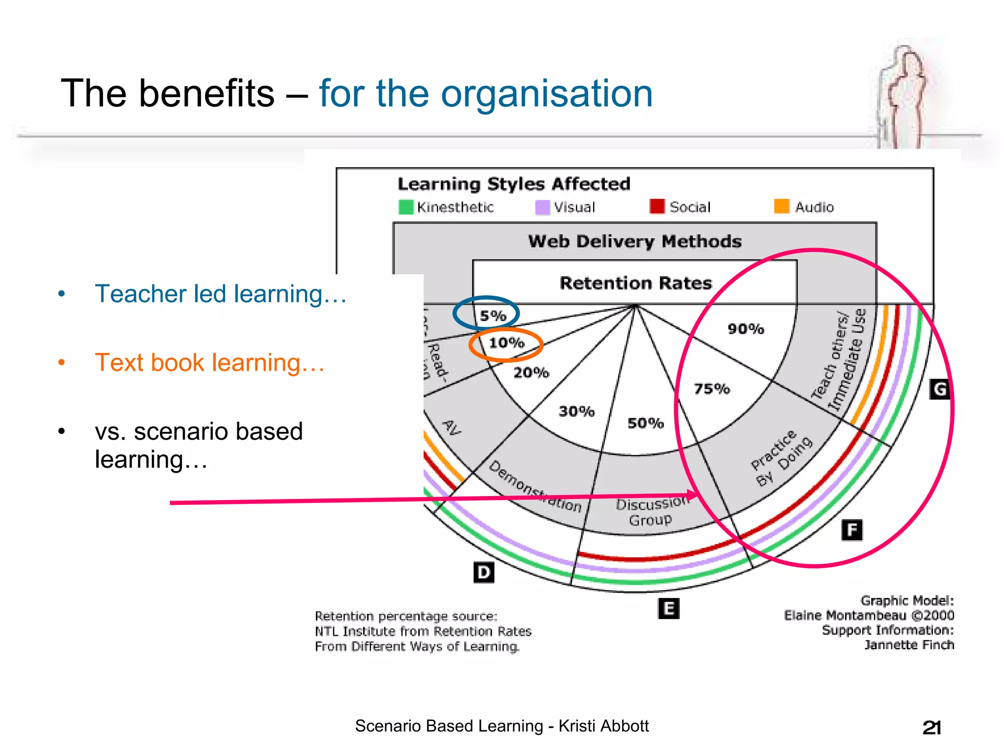 The benefits –  for the organisation Teacher led learning… Text book learning… vs. scenario based learning… Scenario Based Learning - Kristi Abbott 