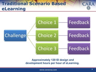 Traditional Scenario Based eLearning Approximately 120 ID design and development hours per hour of eLearning.  