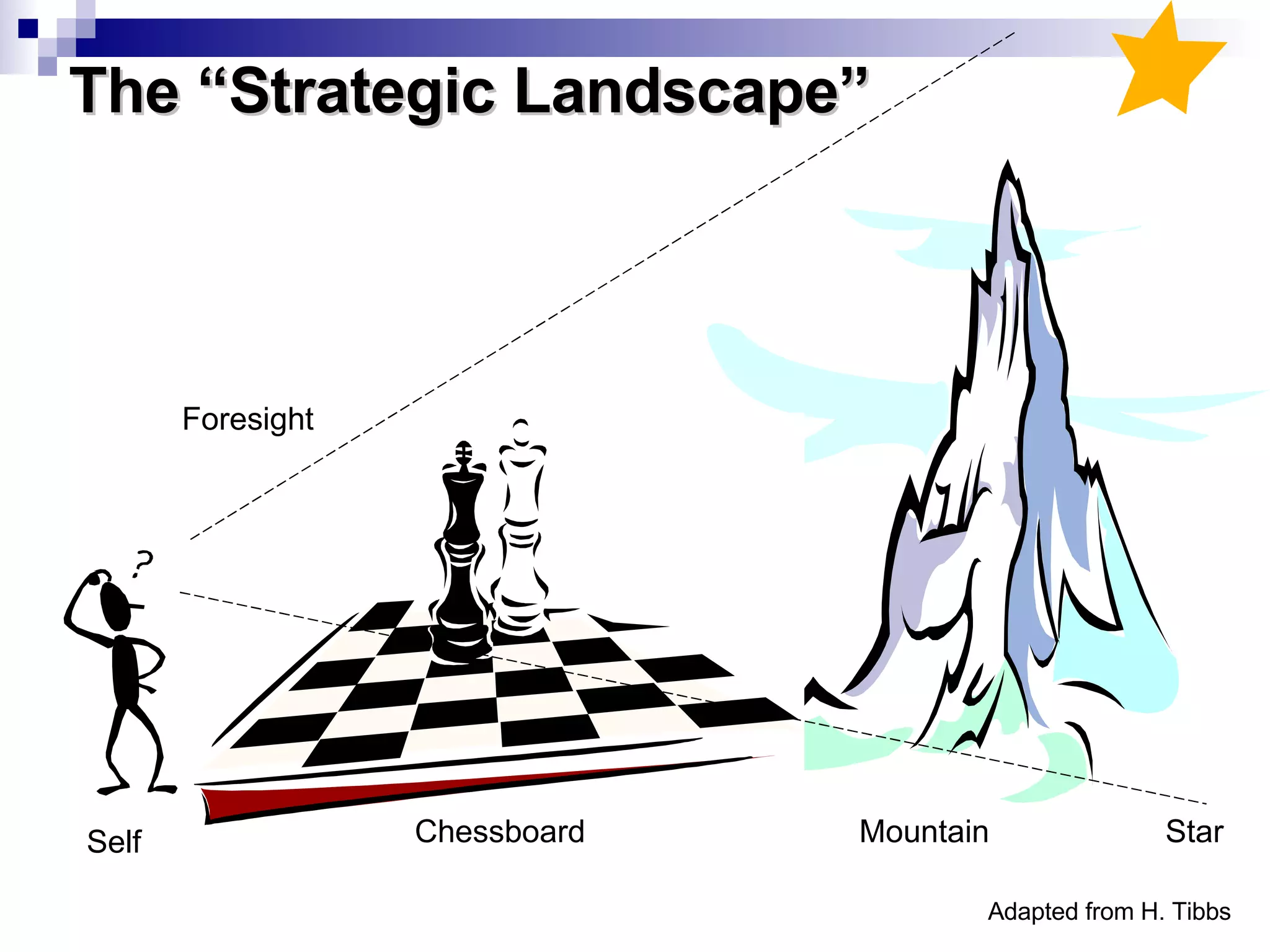 The “Strategic Landscape” Foresight Adapted from H. Tibbs Self Mountain Star Chessboard 