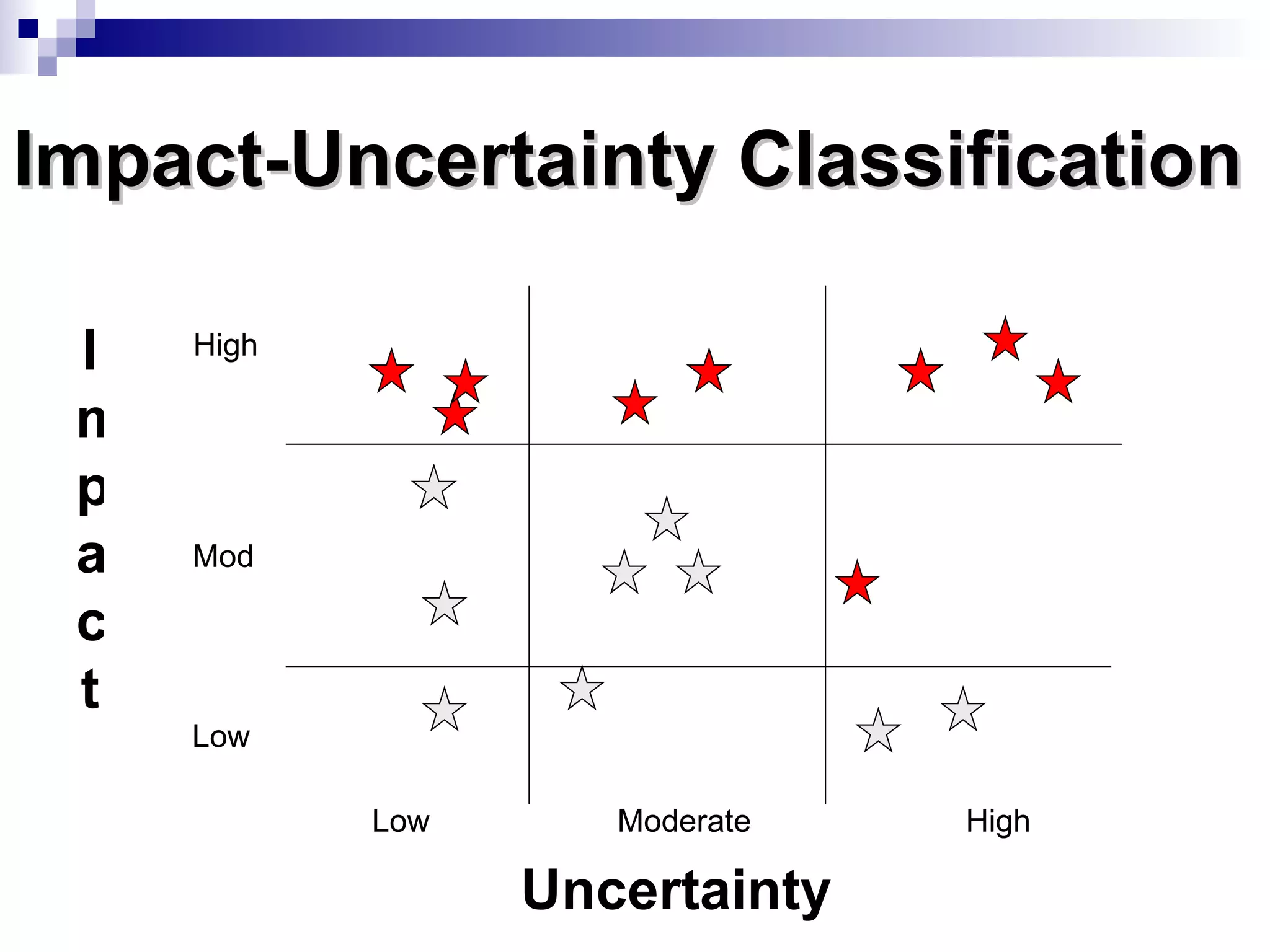 Impact-Uncertainty Classification Impact Uncertainty Low Moderate High Low Mod High 