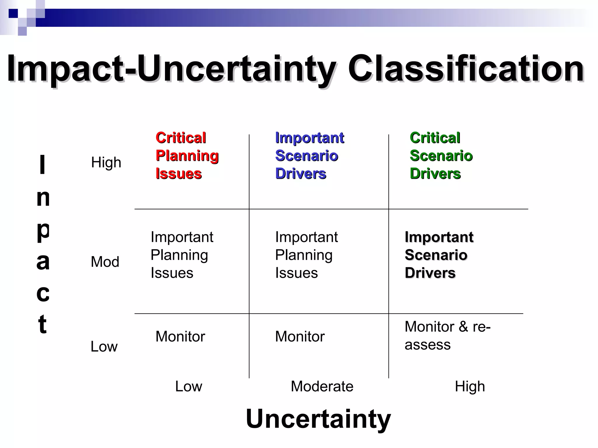Impact-Uncertainty Classification Impact Uncertainty Critical Scenario Drivers Important Scenario Drivers Critical Planning Issues Important Planning Issues Important Planning Issues Important Scenario Drivers Monitor & re-assess Monitor  Monitor Low Moderate High Low Mod High 