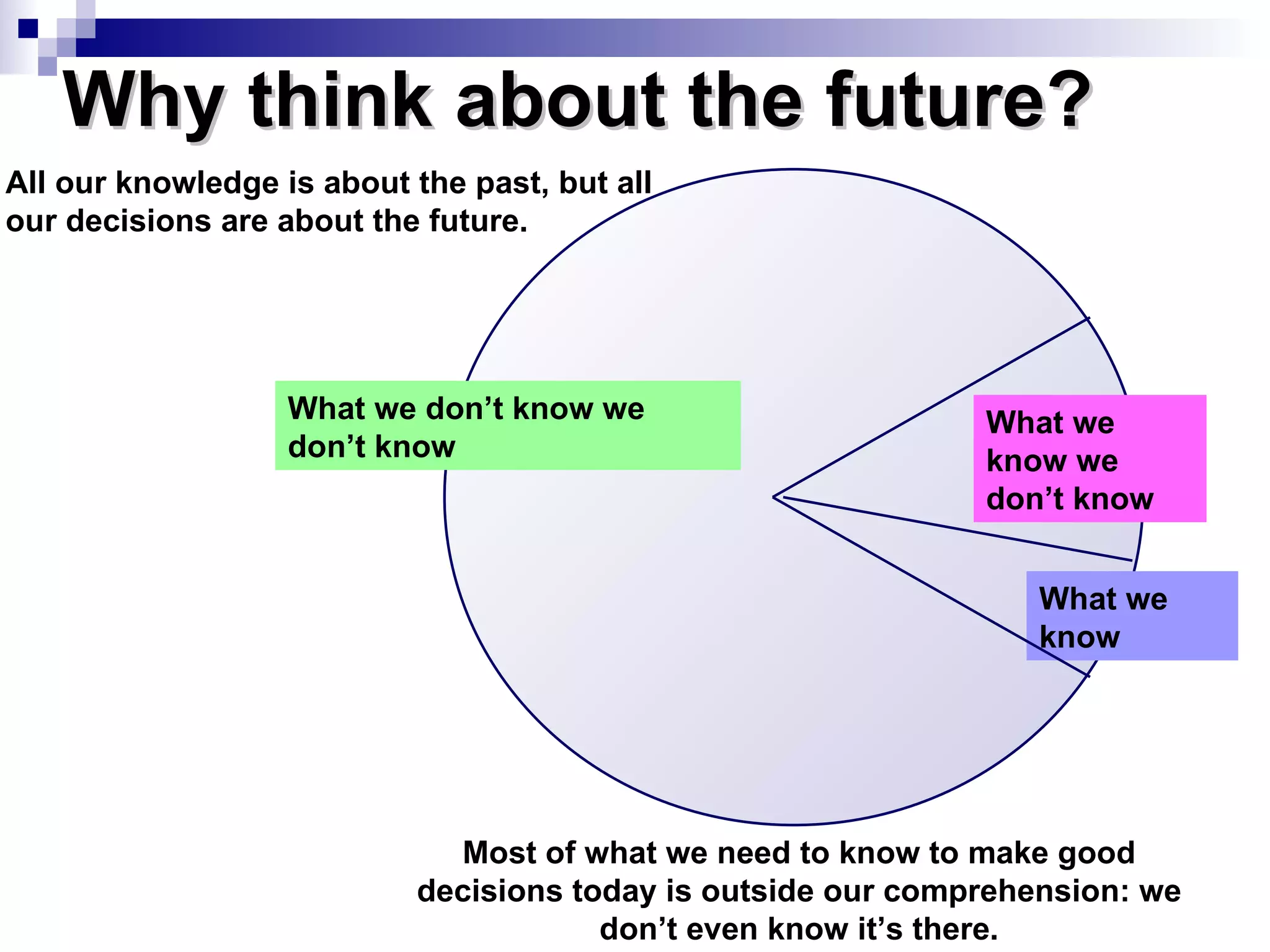 Why think about the future? What we don’t know we don’t know What we know we don’t know What we know Most of what we need to know to make good decisions today is outside our comprehension: we don’t even know it’s there. All our knowledge is about the past, but all our decisions are about the future. 