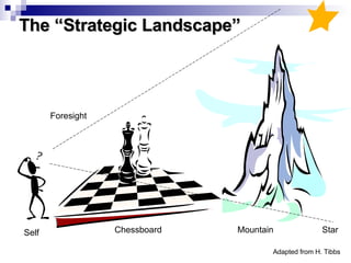 The “Strategic Landscape” Foresight Adapted from H. Tibbs Self Mountain Star Chessboard 