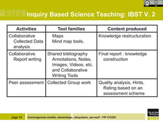 Inquiry Based Science Teaching: IBST V. 2

    Activities                   Tool families                        Content produced
Collaborative                Maps                               Knowledge restructuration
  Collected Data             Mind map tools.
  analysis
Collaborative            Shared bibliography                    Final report : knowledge
  Report writing           Annotations, Notes,                    construction
                           Images, Videos, etc.
                           and Collaborative
                           Writing Tools
Peer assessment Collected Group work                            Quality analysis, Hints,
                                                                  Rating based on an
                                                                  assessment scheme




 page 19   Convergences mobile, sémantique, ubiquitaire, pervasif - FIP CO320
 