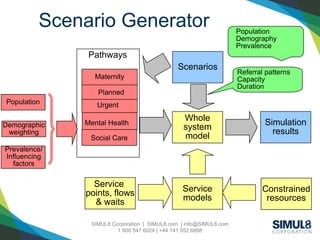 SIMUL8 Corporation | SIMUL8.com | info@SIMUL8.com
1 800 547 6024 | +44 141 552 6888
Scenario Generator
Pathways
Scenarios
Whole
system
model
Simulation
results
Service
points, flows
& waits
Mental Health
Social Care
Service
models
Referral patterns
Capacity
Duration
Population
Demography
Prevalence
Prevalence/
Influencing
factors
Demographic
weighting
Population
Constrained
resources
Urgent
Planned
Maternity
 
