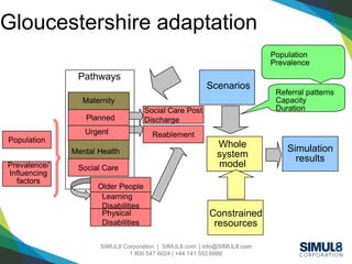 SIMUL8 Corporation | SIMUL8.com | info@SIMUL8.com
1 800 547 6024 | +44 141 552 6888
SIMUL8 Corporation | SIMUL8.com | info@SIMUL8.com
1 800 547 6024 | +44 141 552 6888
Gloucestershire adaptation
Pathways
Scenarios
Whole
system
model
Simulation
results
Mental Health
Social Care
Referral patterns
Capacity
Duration
Population
Prevalence
Prevalence/
Influencing
factors
Population
Constrained
resources
Urgent
Planned
Maternity
Older People
Learning
Disabilities
Physical
Disabilities
Social Care Post
Discharge
Reablement
 
